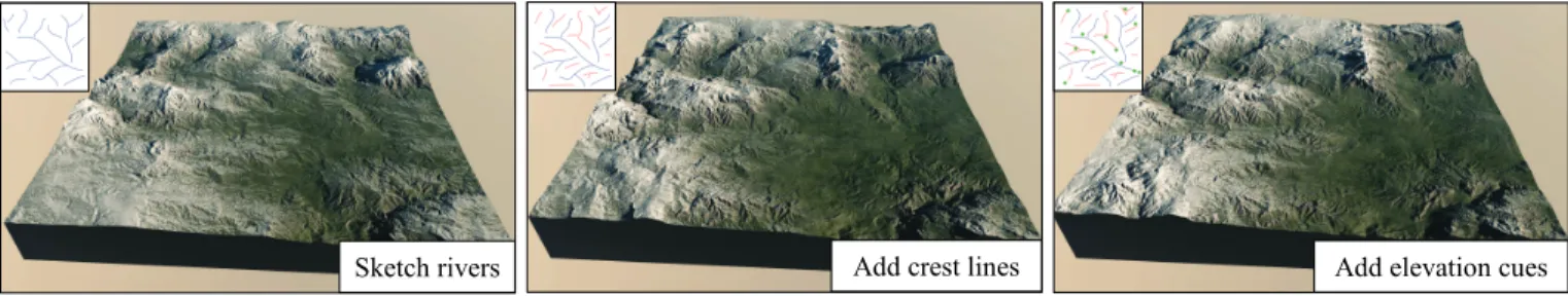 Fig. 2. Our interactive terrain modeling framework allows the user to quickly, easily, and intuitively author realistic terrain models by using sketches of crest lines, rivers, or iso contours