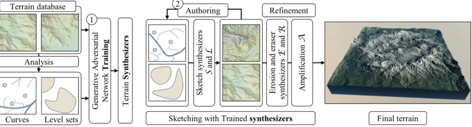 Fig. 3. Our system is a two stage process. During the training step, we analyze a large input set of example terrains and extract features such as ridge lines, river networks, levelsets or points of interest