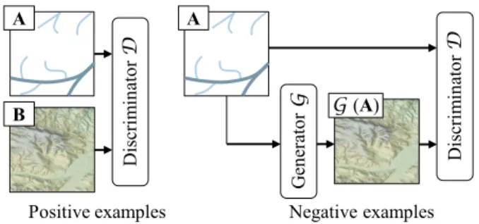 Fig. 4. Overview of the training of a cGAN: The discriminator D learns to classify between real and synthesized pairs, whereas the generator learns to fool the discriminator.