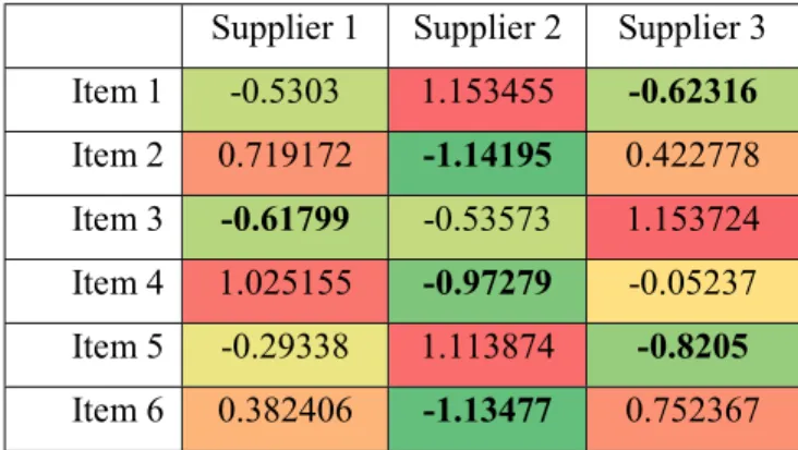 Table 6: Scenario 1 normalized cost matrix 