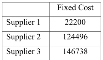 Table 11: Scenario 2 normalized cost matrix 