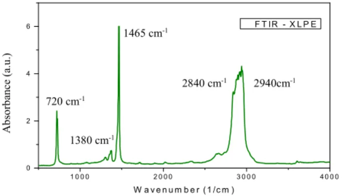 Fig. 8  FTIR spectrum of XLPE. 