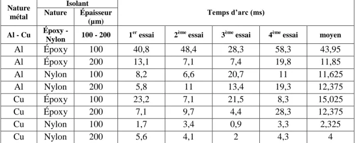 Tableau 1. Échantillon des résultats des essais réalisés sous 400 Hz 