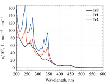 Table 1 Electrochemical and photophysical properties of iridium complexes Ir0, Ir1 and Ir2 in acetonitrile at room temperature