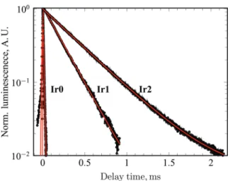 Fig. 4 Transient absorption map of Ir2 on di ﬀ erent timescales in aceto- aceto-nitrile at room temperature ( λ exc = 430 nm, 160 µM), showing: top: real time energy distribution leading to equilibration between 3 MLCT and