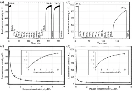 Table 2 Oxygen sensitivity of sensing ﬁ lms using luminescence intensity measurements and apparent luminescence lifetimes estimated from phase shift measurements a