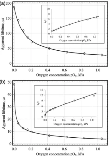 Fig. 6 Calibration curves ( τ φ , expressed in microseconds) in the range 0 – 1 kPa O 2 and Stern – Volmer plots ( τ 0 / τ vs 