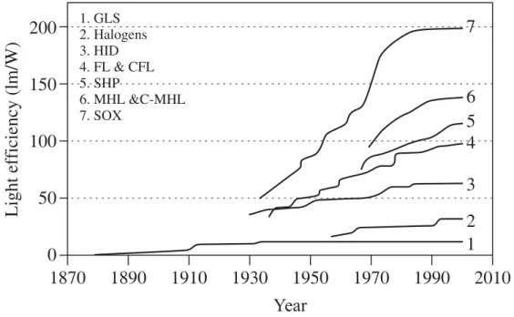 Figure 7.5. Evolution of the efficiency of electric lamps used for general lighting. GLS: 