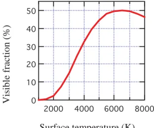 Figure 7.6. The “weight” of the visible spectrum in the total emission of the black body with  respect to its surface temperature 