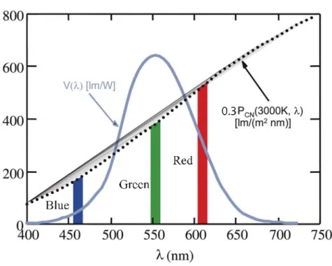 Figure 7.7. White light can be obtained by combining three photons (blue, green and red)