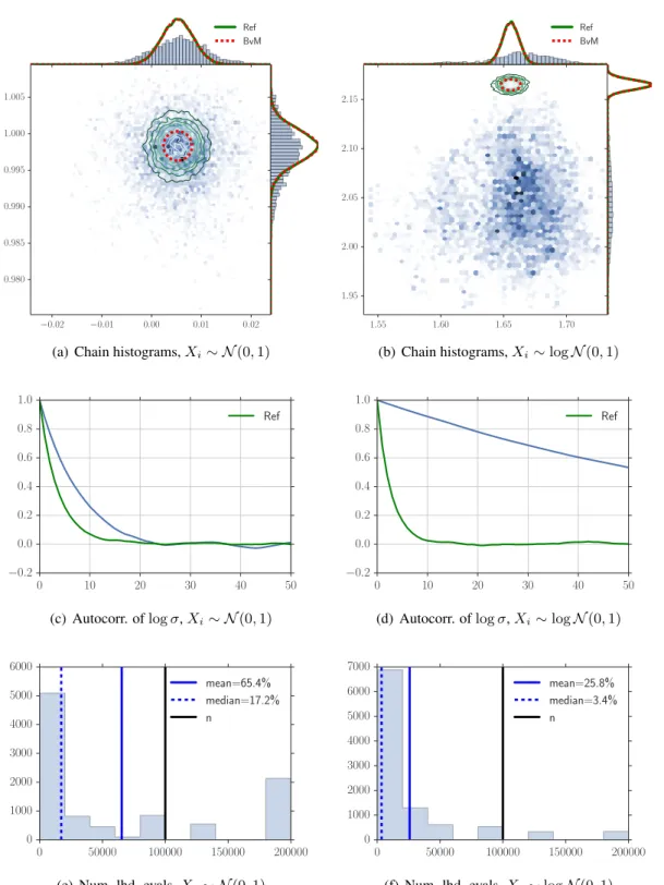 Figure 5: Results 10 000 iterations of Austerity MH (Korattikara et al. , 2014). See Section 6.2 and the caption of Figure 2 for details.
