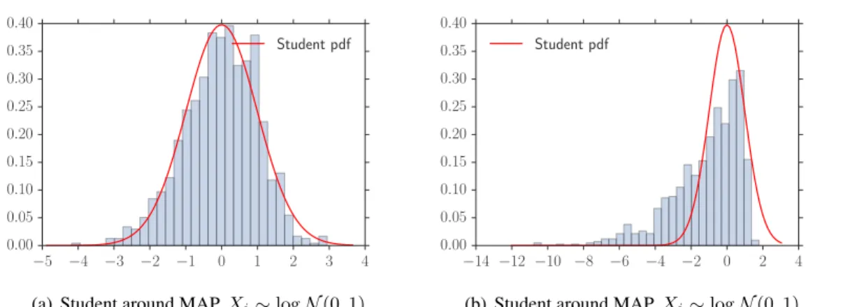 Figure 6: Histogram of 1000 realizations of the Student statistic required in Austerity MH, taken at θ = θ MAP and θ 0 ∼ q( ·| θ)