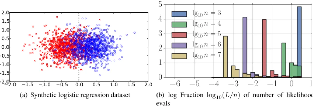 Figure 10: Results of 10 000 iterations of confidence MH with a single Taylor proxy, applied to a synthetic logistic regression dataset vs