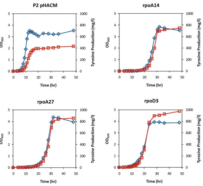 Figure 7.3  Representative growth and L‐tyrosine production curves for gTME mutants  