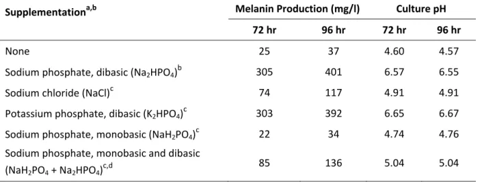 Table 5.3  Melanin production and pH of E. coli K12 ΔpheA ΔtyrR pTrcmelA mut1  in MOPS minimal  medium with supplementation 