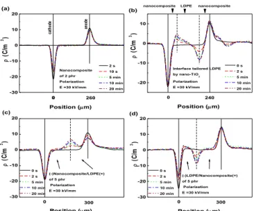 Fig. 3. Space charge density profiles of (a) single layer of NC; (b) LDPE  with  layers  of  NC  on  each  face,  (c) bilayer  of  NC/LDPE  with  anode  on  LDPE;  (d)  bilayer  of  LDPE/NC  with  anode  on  NC