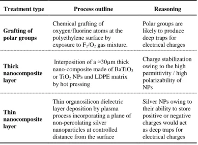 Table  1.  Principle  and  reasoning  for  the  different  methods  addressed  for  charge build-up mitigation