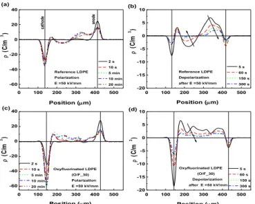 Figure 4. Average space charge density as a function of process scheme  in  different  process  conditions  (depolarization  for  5  s  after  polarization  for 20 min under 30 kV/mm).