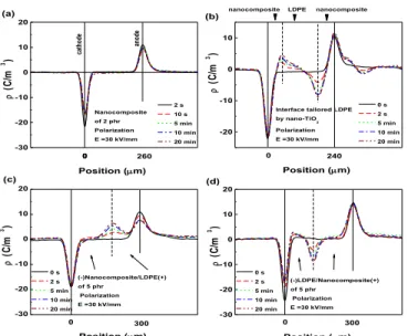 Figure  6.  Conductivity  (dc)  of  the  bare  LDPE  and  of  the  TiO 2 -LDPE  NCs with different nanoparticle concentrations under 30 kV/mm
