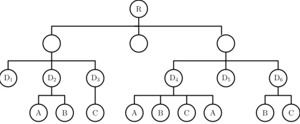 Fig. 20. An example XML tree bound to the variable $doc: a for-loop expression for $v in $doc /desc:: D return $v /child:: ∗ reduces to a sequence of focused tree nodes [ A [  ], B [  ], C [  ], A [  ], B [  ], C [  ], A [  ], B [  ], C [  ]] where we omit