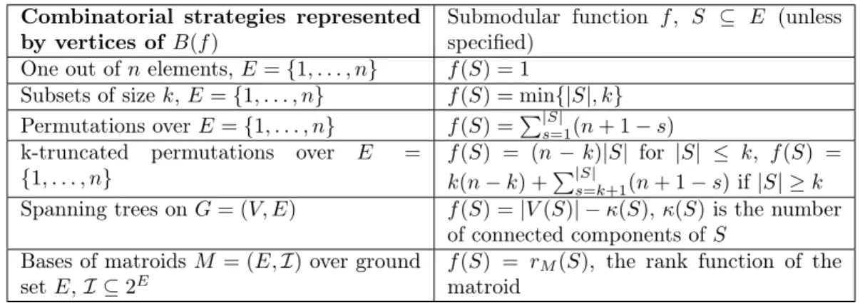 Table 2.1: Examples of common base polytopes and the submodular functions (on ground set of elements 