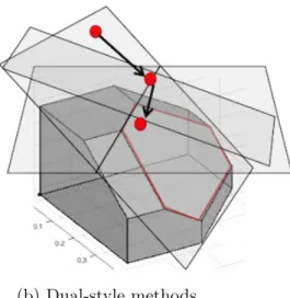 Figure 2-1: Primal-style algorithms always maintain a feasible point in the submodular polytope 