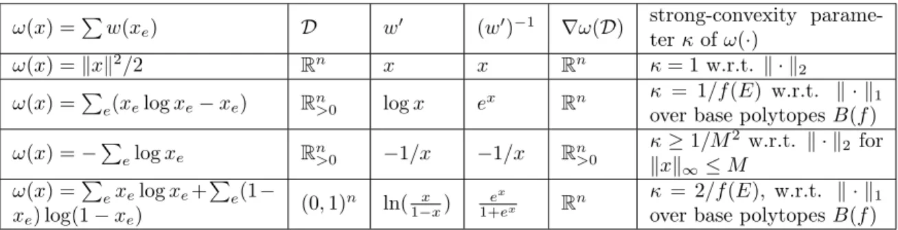 Table 3.2: Valid choices for the starting point 