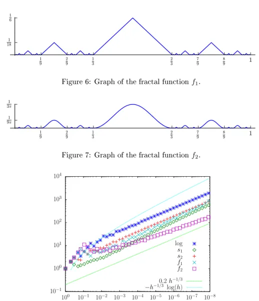 Figure 6: Graph of the fractal function f 1 .