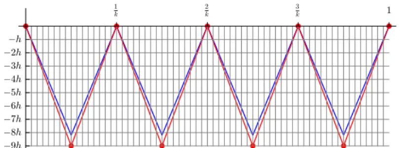 Figure 9 shows the plot of the function v 4,0.1 on [0, 1] . Each pattern is a digital straight segment and the quantization error is maximal on each segment for the dierence between the ordinates of the discrete function and the continuous function at the 