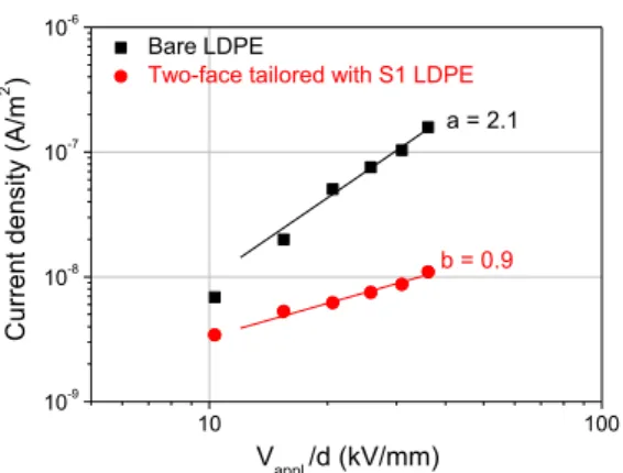 Fig. 5.  Current-field plot obtained for reference LDPE and LDPE with  tailored  interfaces  using  SC  electrodes