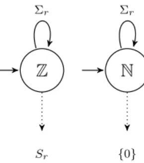 Fig. 2. On the left, A r,1 ( Z ). On the right, A r,1 ( N )