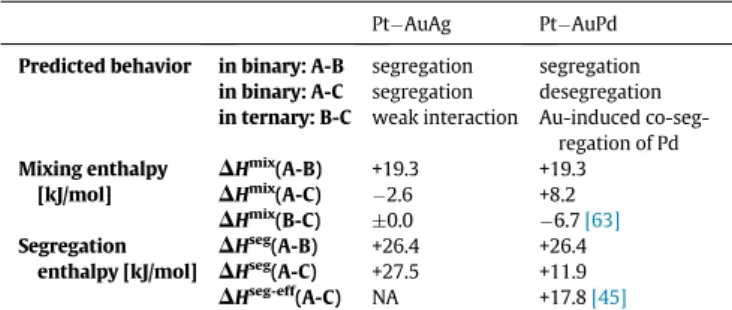 Fig. 1. Workﬂow of study. Ternary libraries: For each system, PtAuAg and PtAuPd, two compositional libraries are fabricated using combinatorial co-sputtering to a ﬁlm thickness of 2 m m, spanning a large section of the Pt-rich ternary composition space