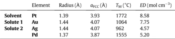 Fig. 4. Gibbs triangle maps showing the compositional distribution (at.%) of extracted quantities for alloys in the PtAuAg system at 400°C (equivalent plots for PtAuAg AS, PtAuPd AS, and PtAuPd 400°C provided in Figs