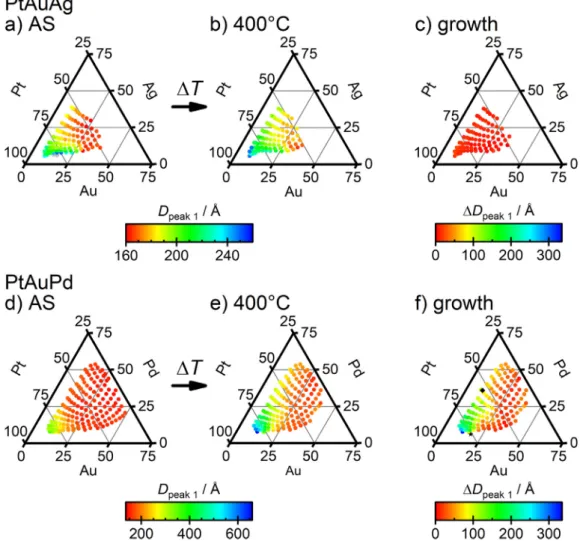 Fig. 5. Comparing thermal stability between systems based on the primary grain size (D peak 1 ): (ac) Grain size distribution as-sputtered, after annealing at 400°C, and absolute grain size change D D peak 1 in the PtAuAg system: Grain sizes change by less