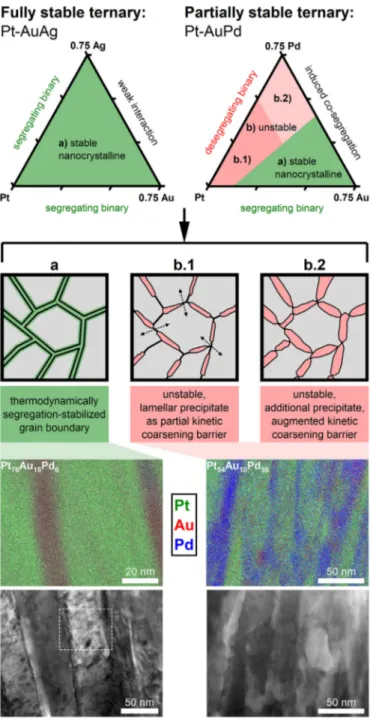 Fig. 6. Schematic summary of the two ternary stability types found in this study. The fully stable ternary type exhibits stable solute-segregated nanocrystalline structure across the full composition range, as it is built of two stable underlying  solvent-