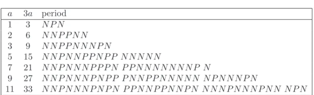 Table 1 shows the period, of length 3a, of the outcome sequence of the game i-MiMark({a, 2a}, {2}) for a = 2 or a odd, a ≤ 11.