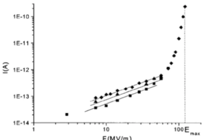 Fig. 5. Current-voltage characteristics for 70µm thich PEN films in  amorphous state (diamond) and semi-crystalline state(40% crystallinity) 