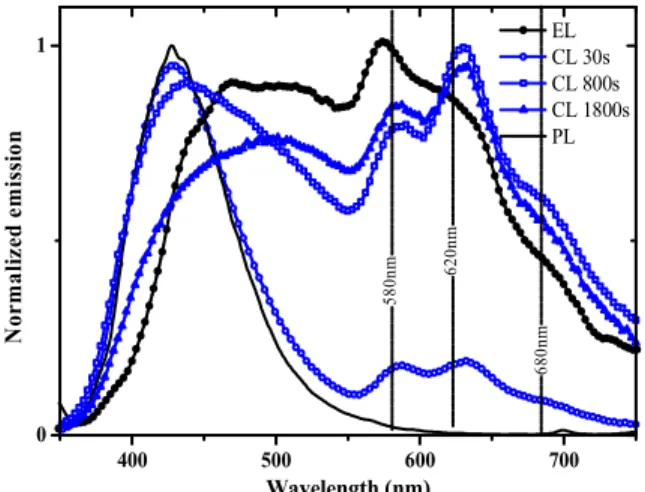 Fig. 11. Cathodoluminescence spectra (open symbols) under 10 keV  electron beam for 3 different irradiation times, EL spectrum (solid circles)  under 250 kV/mm DC stress and photoluminescence spectrum (solid line) 