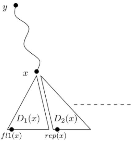 Figure 5. The leaf representing of x is the first element of the second direction of x, in other words, the second element of the lexicographically first pair (u, v) of leaves for which u ∨ v = x and u < v.
