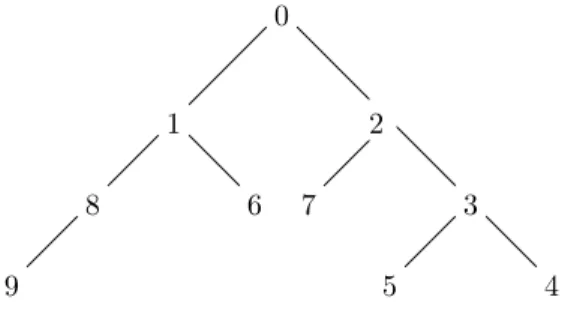 Figure 7. The tree of a linear order N The transduction of Proposition 7.1 is not order-invariant.