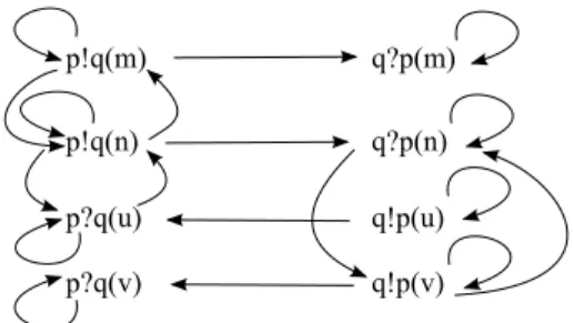 Fig. 8. Communication graph for causal MSC B 1 ⊚ B 2 of Figure 6.