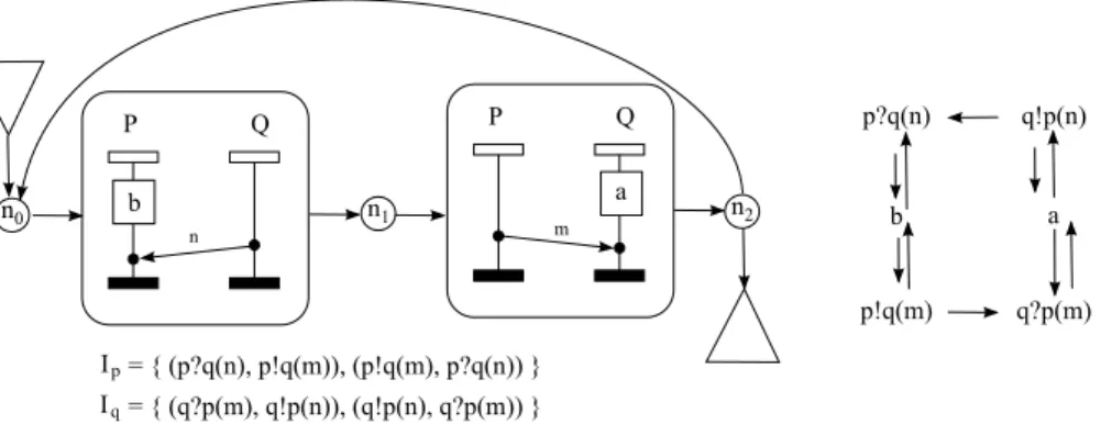 Fig. 9. A non finitely generated s-regular causal HMSC and its communication graph.