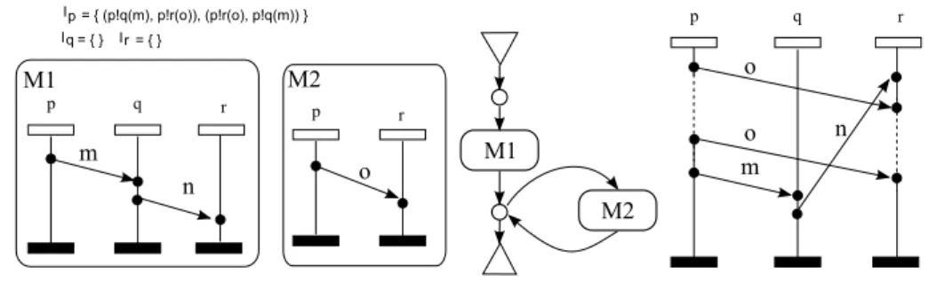 Figure 11: in order to receive the first message from p to r, the message from p to q and the message from q to r have to be sent and received