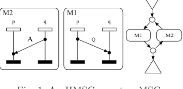 Fig. 1. An HMSC over two MSCs