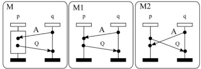 Fig. 3. A causal MSC M and its visual extensions M1, M2.