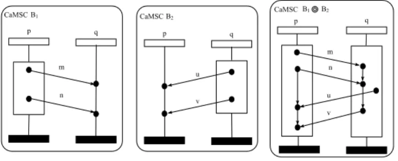 Figure 6 shows an example of sequential composition of two causal MSCs B 1