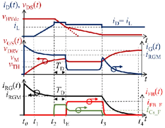 Fig.  2  introduces  the  waveforms  for  the  main  signals  related  to  this  approach  that  are  used  to  actively  control  dv/dt