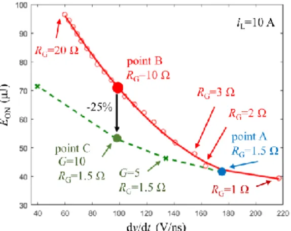 Fig. 3.  Trade-off E ON  vs dv/dt as a function of R G  (solid line) or closed-loop gain G (dashed line) values for a constant bus voltage, load current and temperature