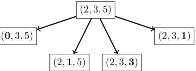 Figure 1: Example of the possible moves for Zeruclid on position (2, 3, 5).