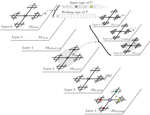 Figure 4: Construction of the machine M as a multiple head G-machine.